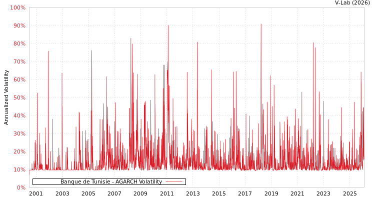 graph of Banque de Tunisie AGARCH
