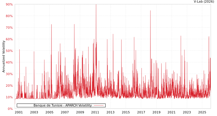 graph of Banque de Tunisie APARCH