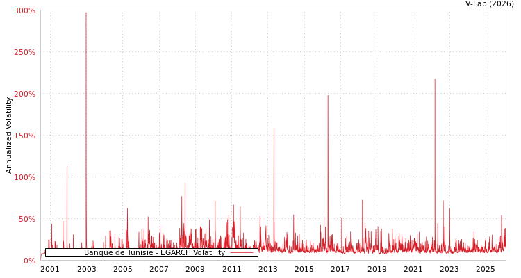 graph of Banque de Tunisie EGARCH