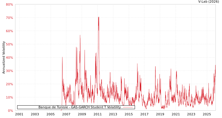 graph of Banque de Tunisie GAS-GARCH-T