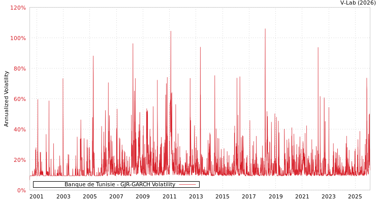graph of Banque de Tunisie GJR-GARCH