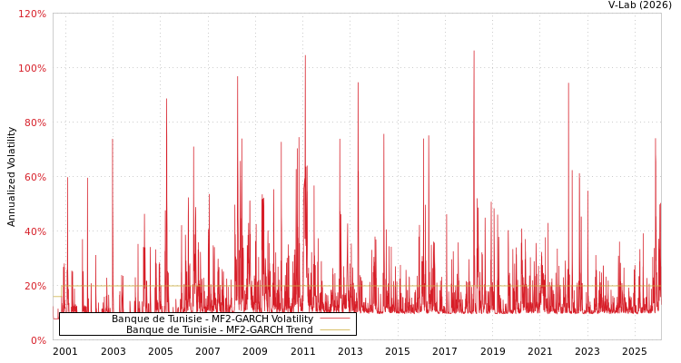 graph of Banque de Tunisie MF2-GARCH
