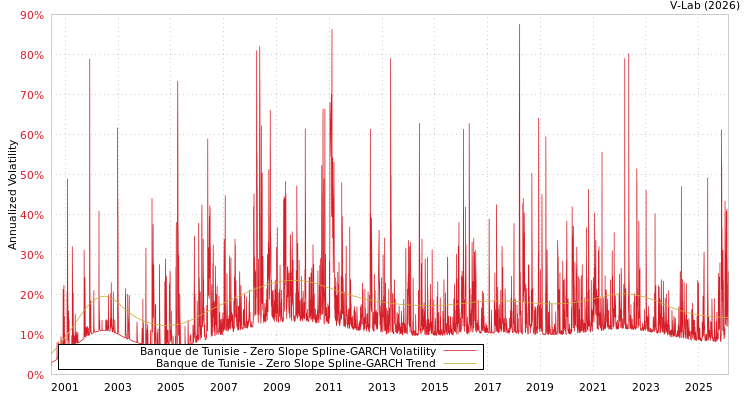 graph of Banque de Tunisie S0GARCH