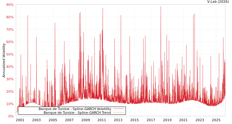 graph of Banque de Tunisie SGARCH