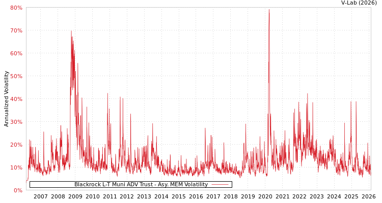 graph of Blackrock L-T Muni ADV Trust AMEM