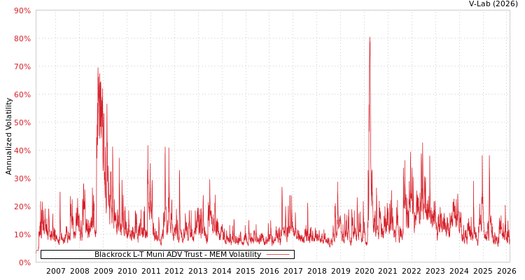 graph of Blackrock L-T Muni ADV Trust MEM