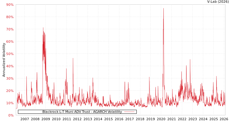 graph of Blackrock L-T Muni ADV Trust AGARCH