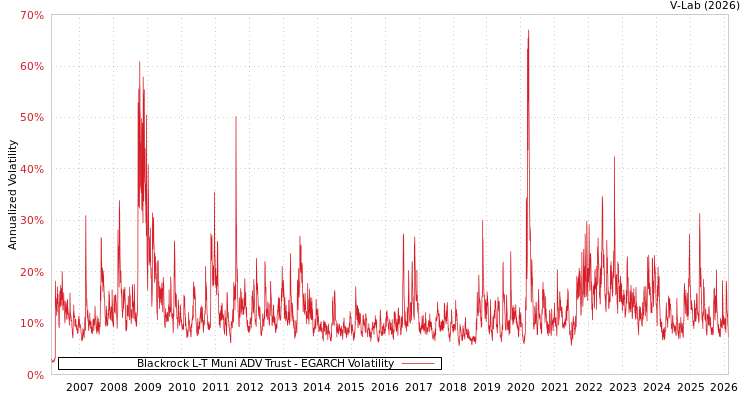 graph of Blackrock L-T Muni ADV Trust EGARCH