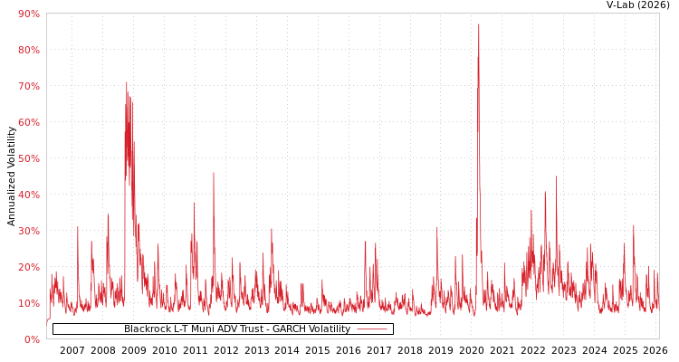 graph of Blackrock L-T Muni ADV Trust GARCH