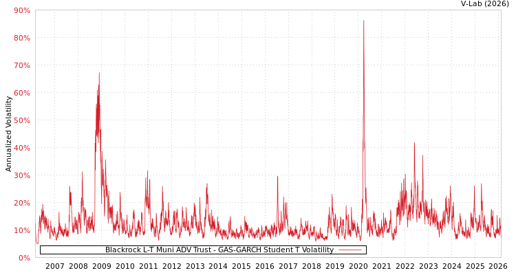 graph of Blackrock L-T Muni ADV Trust GAS-GARCH-T