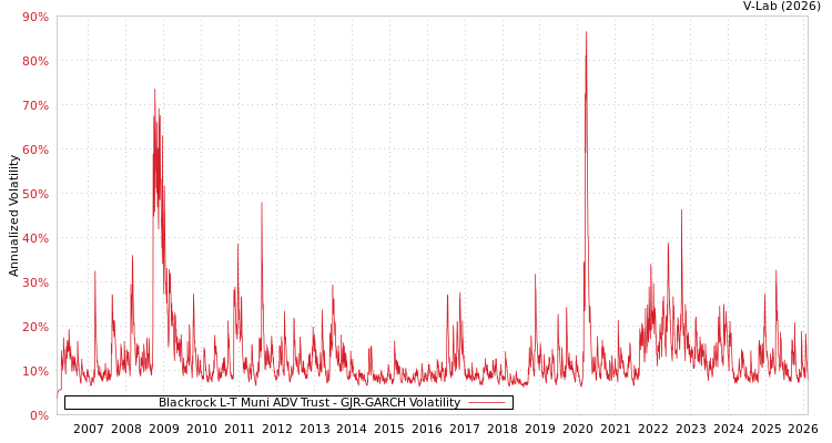 graph of Blackrock L-T Muni ADV Trust GJR-GARCH