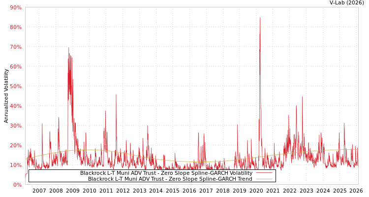graph of Blackrock L-T Muni ADV Trust S0GARCH