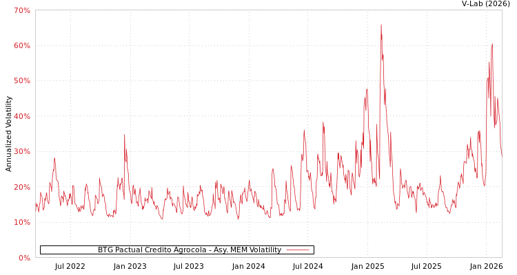 graph of BTG Pactual Credito Agrocola AMEM