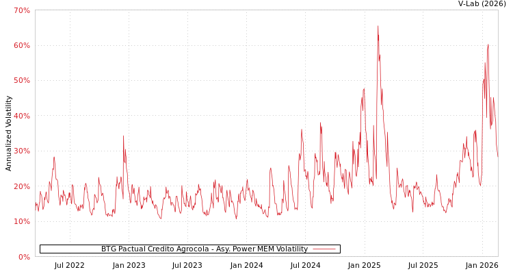 graph of BTG Pactual Credito Agrocola APMEM