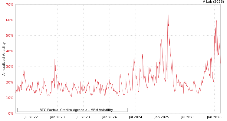 graph of BTG Pactual Credito Agrocola MEM