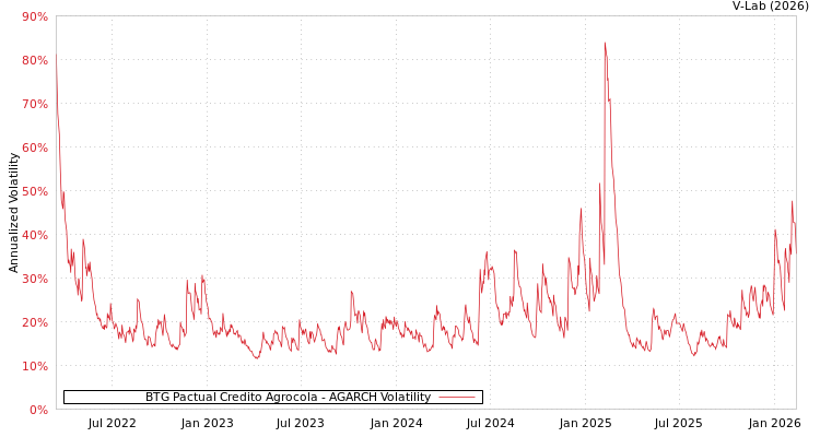 graph of BTG Pactual Credito Agrocola AGARCH