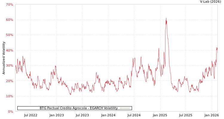 graph of BTG Pactual Credito Agrocola EGARCH