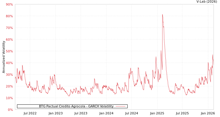 graph of BTG Pactual Credito Agrocola GARCH