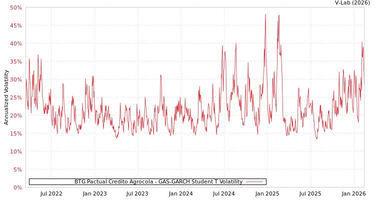 graph of BTG Pactual Credito Agrocola GAS-GARCH-T