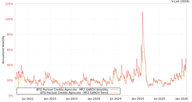 graph of BTG Pactual Credito Agrocola MF2-GARCH