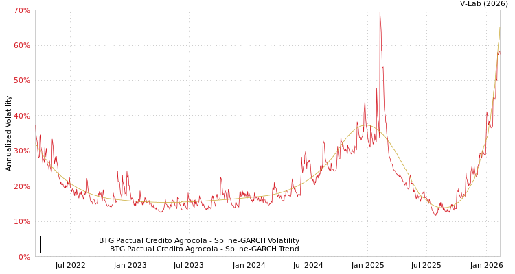 graph of BTG Pactual Credito Agrocola SGARCH
