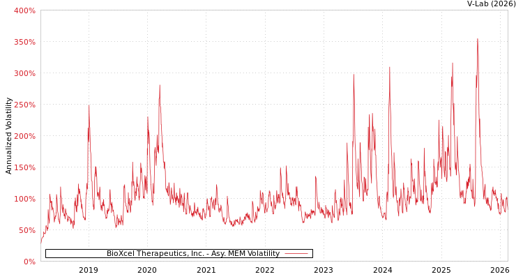graph of BioXcel Therapeutics, Inc. AMEM