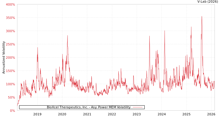 graph of BioXcel Therapeutics, Inc. APMEM