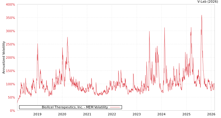 graph of BioXcel Therapeutics, Inc. MEM