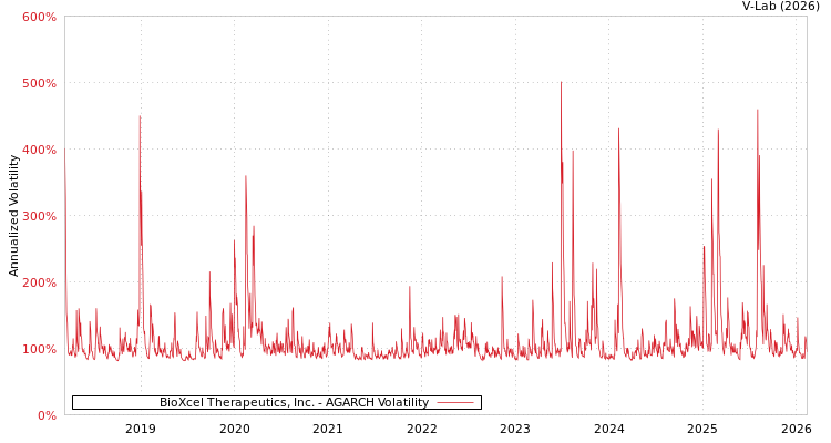 graph of BioXcel Therapeutics, Inc. AGARCH