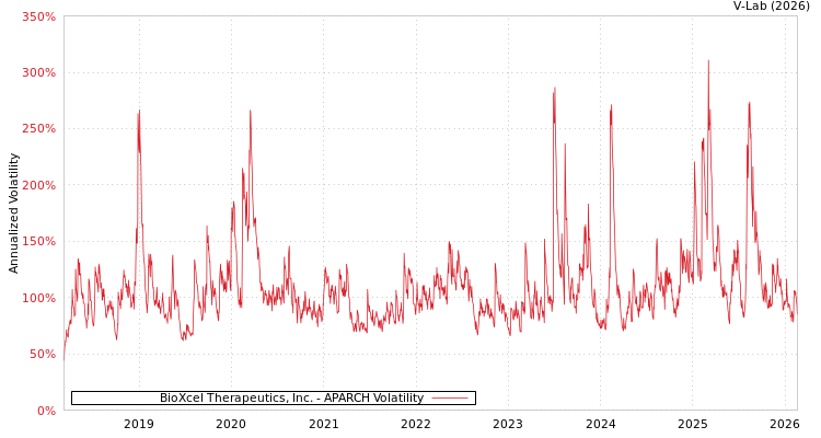graph of BioXcel Therapeutics, Inc. APARCH