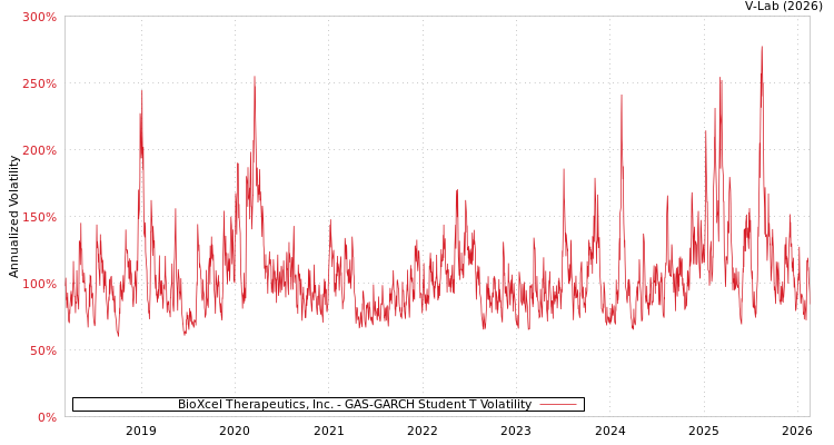 graph of BioXcel Therapeutics, Inc. GAS-GARCH-T