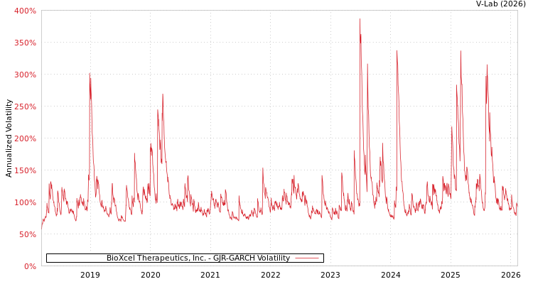 graph of BioXcel Therapeutics, Inc. GJR-GARCH
