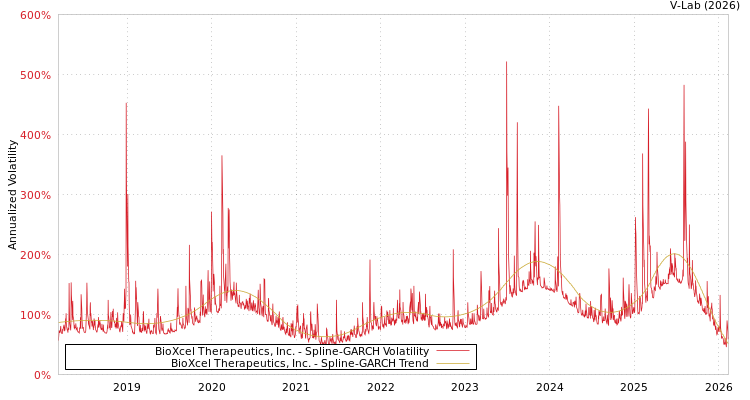 graph of BioXcel Therapeutics, Inc. SGARCH