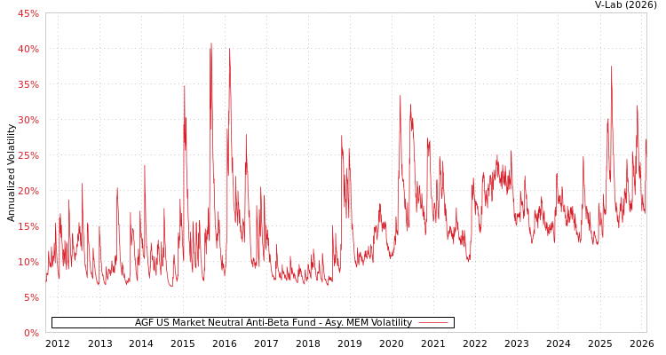 graph of AGF US Market Neutral Anti-Beta Fund AMEM