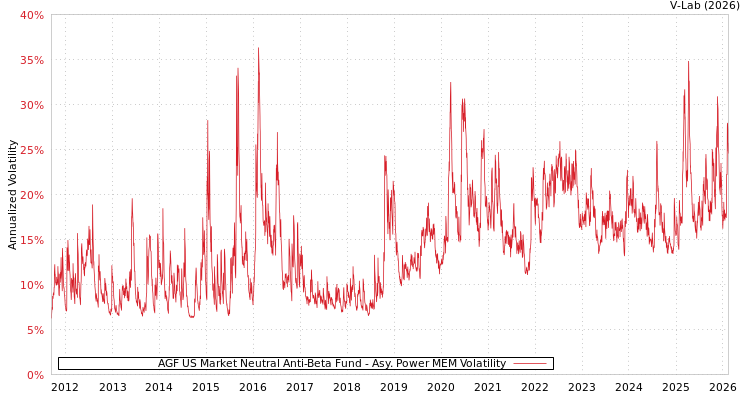graph of AGF US Market Neutral Anti-Beta Fund APMEM