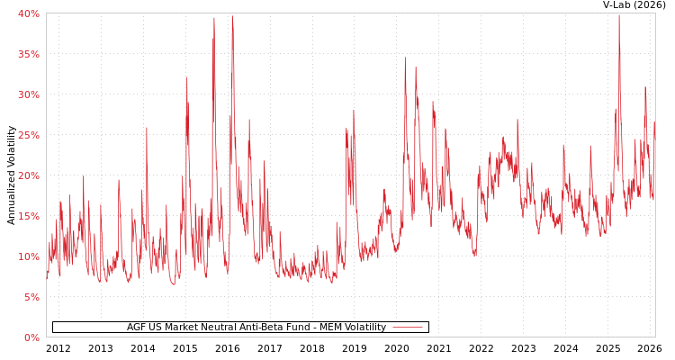 graph of AGF US Market Neutral Anti-Beta Fund MEM