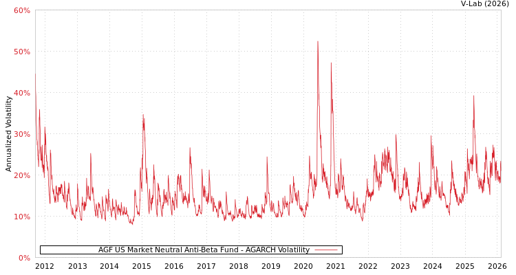 graph of AGF US Market Neutral Anti-Beta Fund AGARCH