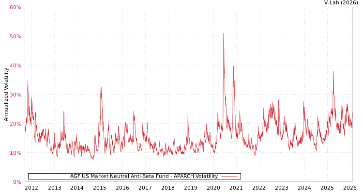 graph of AGF US Market Neutral Anti-Beta Fund APARCH