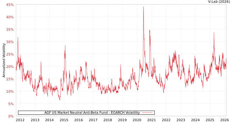 graph of AGF US Market Neutral Anti-Beta Fund EGARCH