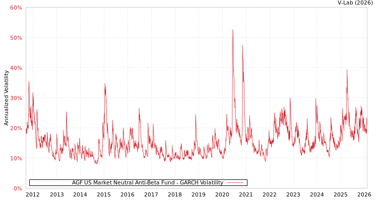 graph of AGF US Market Neutral Anti-Beta Fund GARCH