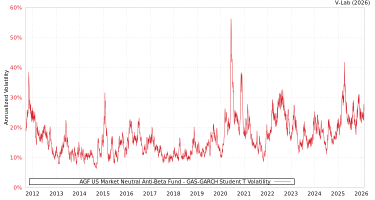 graph of AGF US Market Neutral Anti-Beta Fund GAS-GARCH-T