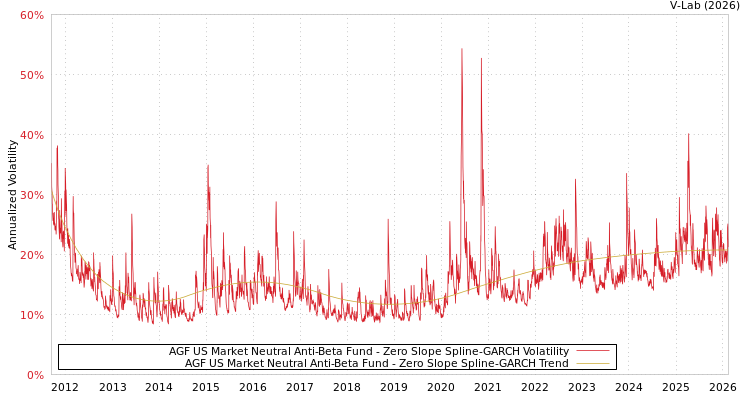 graph of AGF US Market Neutral Anti-Beta Fund S0GARCH