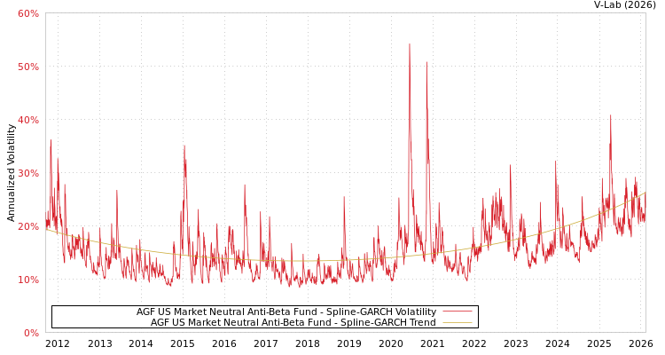 graph of AGF US Market Neutral Anti-Beta Fund SGARCH