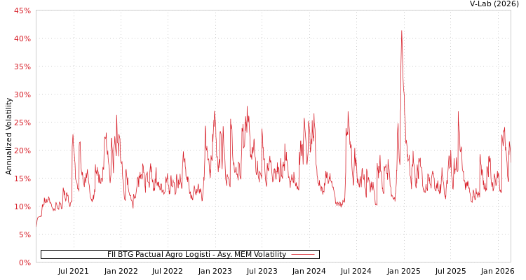 graph of FII BTG Pactual Agro Logisti AMEM