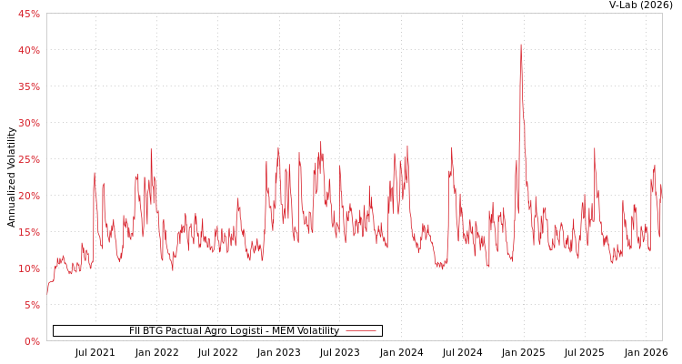 graph of FII BTG Pactual Agro Logisti MEM