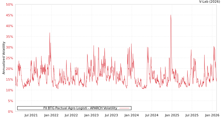 graph of FII BTG Pactual Agro Logisti APARCH