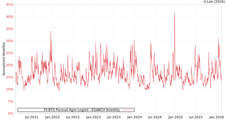 graph of FII BTG Pactual Agro Logisti EGARCH