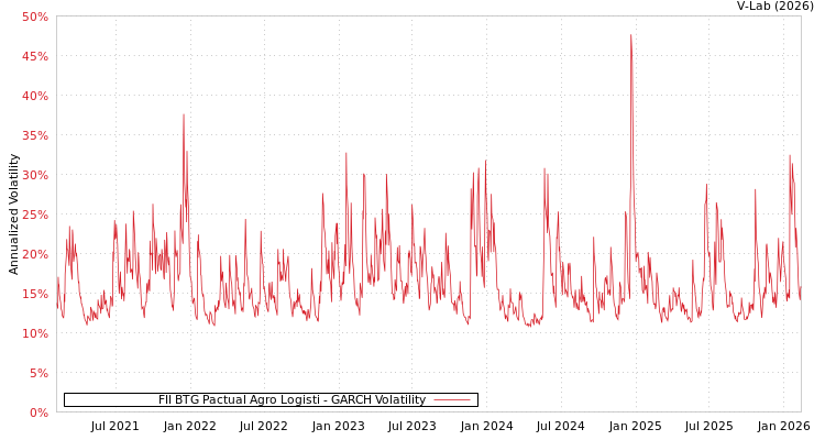 graph of FII BTG Pactual Agro Logisti GARCH