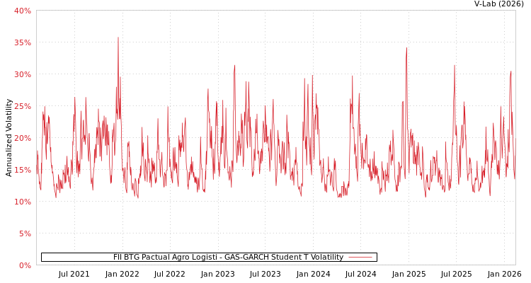 graph of FII BTG Pactual Agro Logisti GAS-GARCH-T