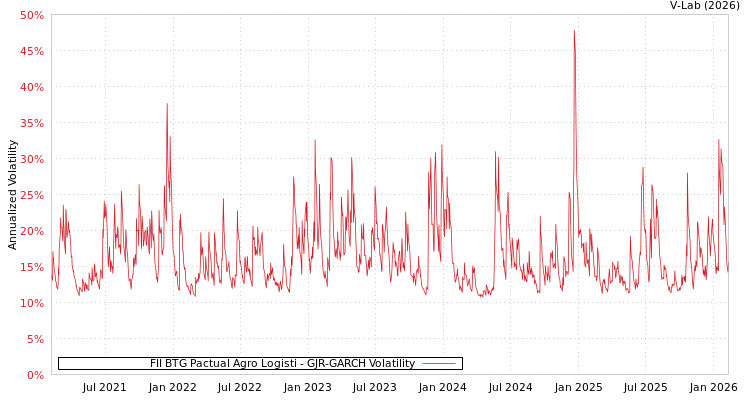 graph of FII BTG Pactual Agro Logisti GJR-GARCH